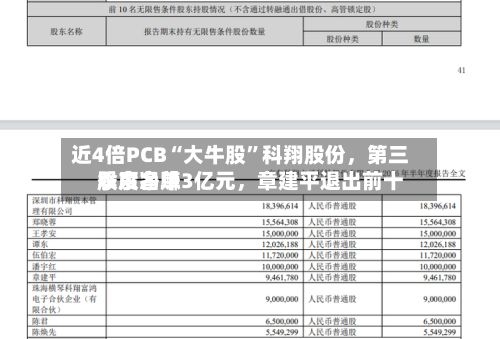 近4倍PCB“大牛股”科翔股份，第三季度净赚3亿元，章建平退出前十股东名单-第3张图片