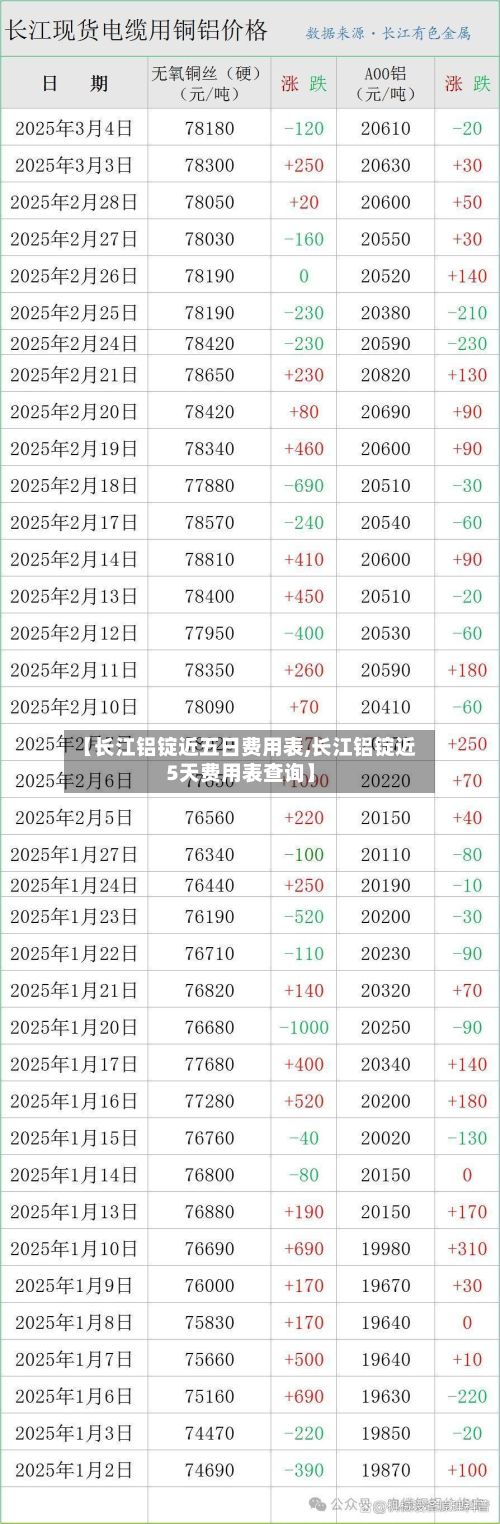 【长江铝锭近五日费用表,长江铝锭近5天费用表查询】