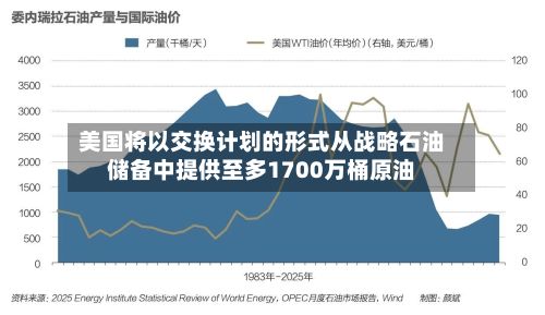 美国将以交换计划的形式从战略石油储备中提供至多1700万桶原油-第2张图片