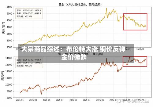 大宗商品综述：布伦特大涨 铜价反弹 金价微跌-第3张图片