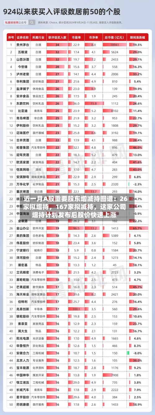 近一月A股重要股东增减持图谱：26家拟增持，167家拟减持，这家公司增持计划发布后股价快速上涨