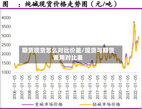 期货现货怎么对比价差/现货与期货费用对比表-第2张图片