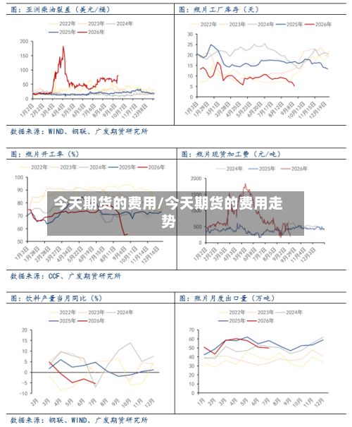 今天期货的费用/今天期货的费用走势