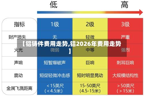 【铝铸件费用走势,铝2026年费用走势】-第2张图片