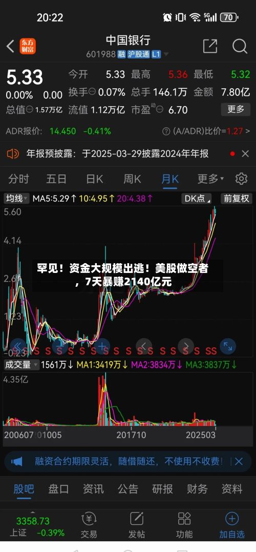 罕见！资金大规模出逃！美股做空者，7天暴赚2140亿元-第3张图片