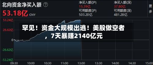 罕见！资金大规模出逃！美股做空者	，7天暴赚2140亿元-第2张图片