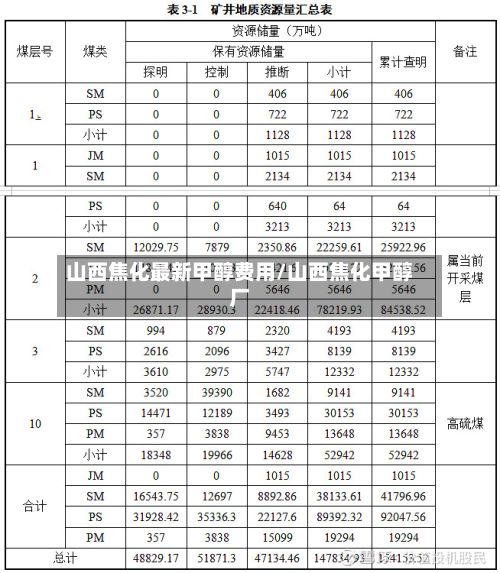 山西焦化最新甲醇费用/山西焦化甲醇厂-第3张图片