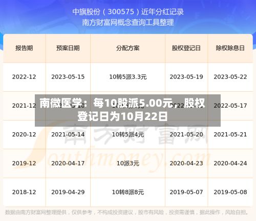 南微医学：每10股派5.00元，股权登记日为10月22日-第3张图片