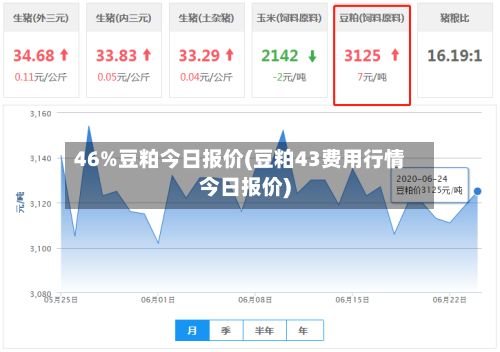 46%豆粕今日报价(豆粕43费用行情今日报价)-第2张图片