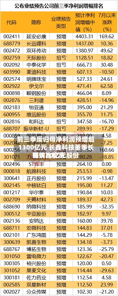 前三季度归母净利润预增超1300亿元 长鑫科技董事长提议比较高回购20亿元股份-第3张图片