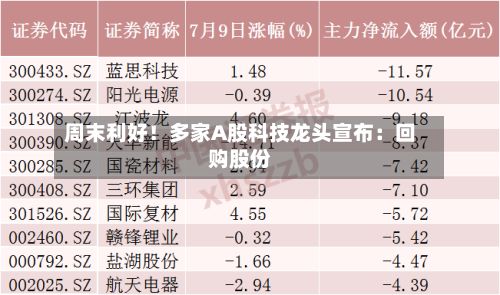 周末利好！多家A股科技龙头宣布：回购股份-第2张图片