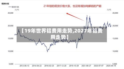 【19年世界铝费用走势,2027年铝费用走势】-第2张图片
