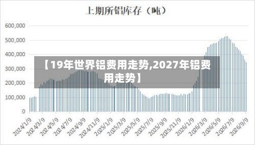 【19年世界铝费用走势,2027年铝费用走势】