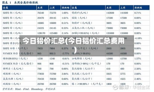 今日铝价汇总(今日铝价汇总费用)
