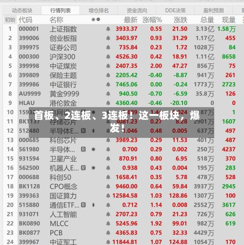 首板、2连板、3连板！这一板块，爆发！