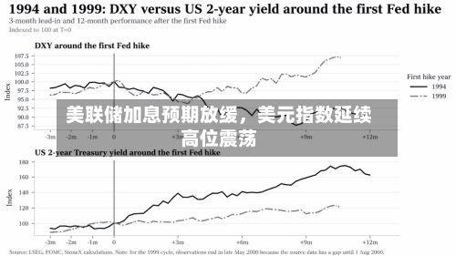 美联储加息预期放缓	，美元指数延续高位震荡-第2张图片