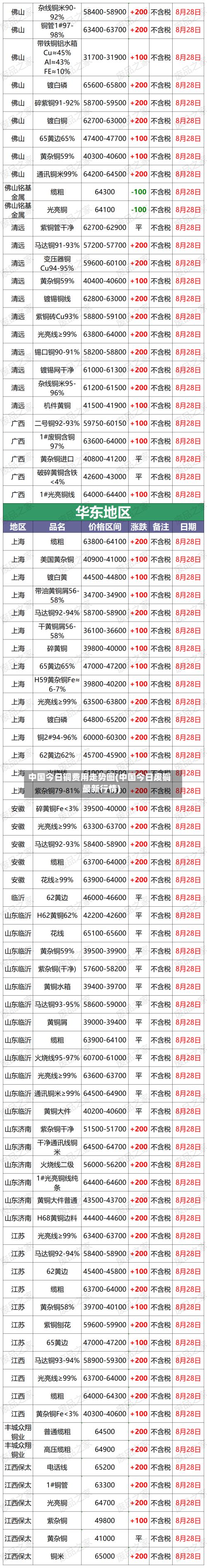 中国今日铜费用走势图(中国今日废铜最新行情)