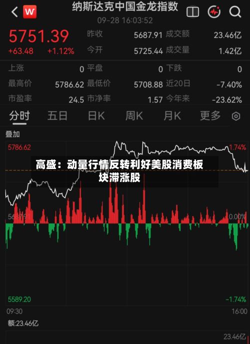 高盛：动量行情反转利好美股消费板块滞涨股