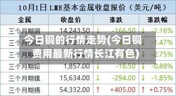 今日铜的行情走势(今日铜费用最新行情长江有色)