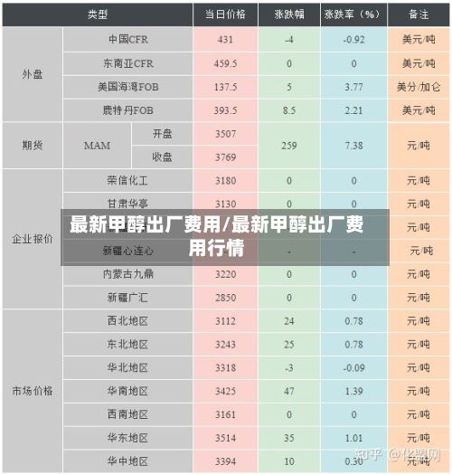 最新甲醇出厂费用/最新甲醇出厂费用行情-第2张图片