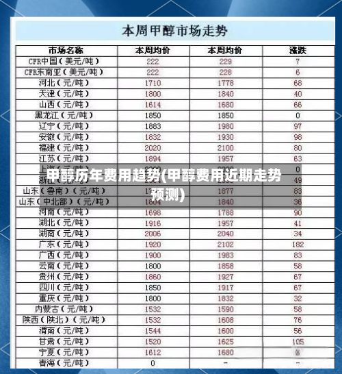 甲醇历年费用趋势(甲醇费用近期走势预测)-第3张图片