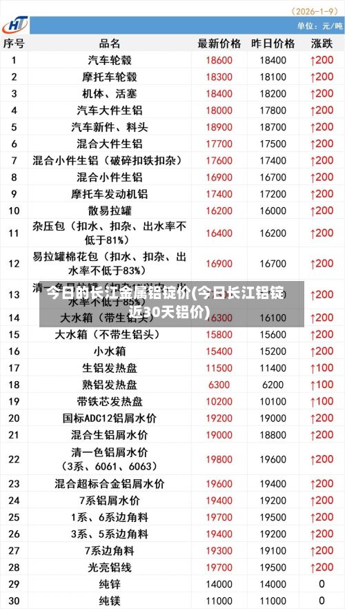 今日的长江金属铝锭价(今日长江铝锭近30天铝价)-第2张图片