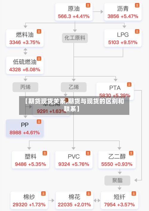 【期货现货关系,期货与现货的区别和联系】-第2张图片