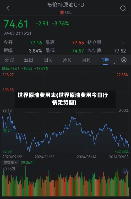 世界原油费用表(世界原油费用今日行情走势图)