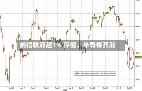 纳指收涨超1% 存储、半导体齐涨-第1张图片