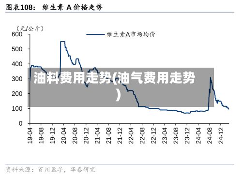 油料费用走势(油气费用走势)-第2张图片