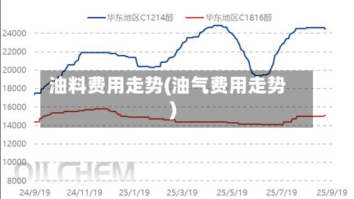 油料费用走势(油气费用走势)-第3张图片