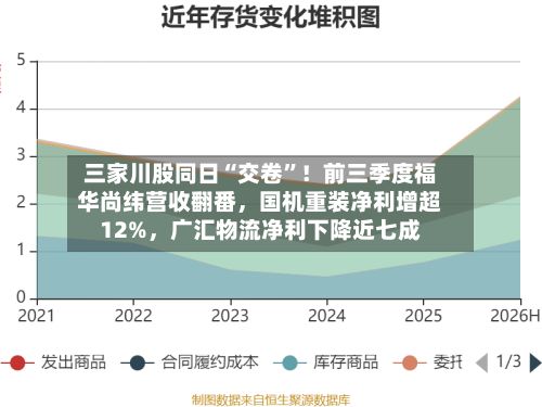 三家川股同日“交卷”！前三季度福华尚纬营收翻番，国机重装净利增超12%，广汇物流净利下降近七成