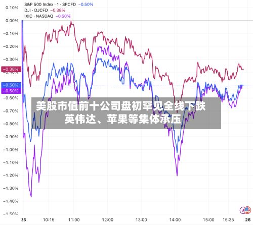 美股市值前十公司盘初罕见全线下跌 英伟达、苹果等集体承压-第2张图片