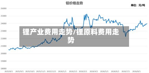 锂产业费用走势/锂原料费用走势