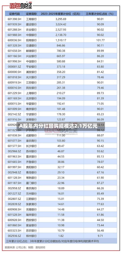 A股年内分红回购规模达2.1万亿元-第3张图片