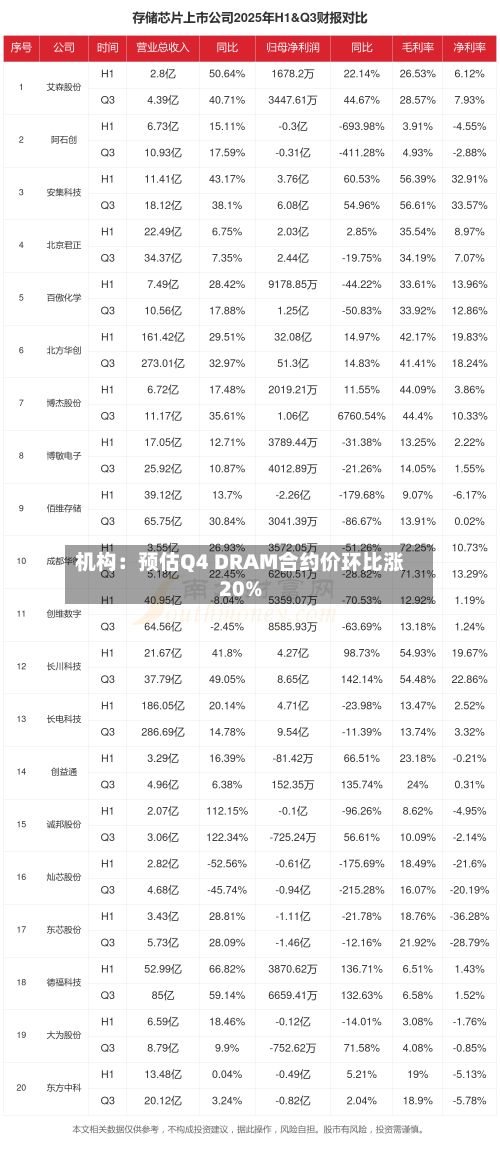 机构：预估Q4 DRAM合约价环比涨20%-第2张图片