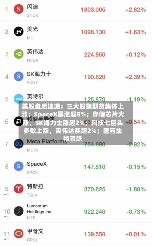 美股盘后速递：三大股指期货集体上涨；SpaceX暴涨超8%；存储芯片大涨，SK海力士涨超2%；科技七巨头多数上涨	，英伟达涨超2%；医药生物普跌-第2张图片