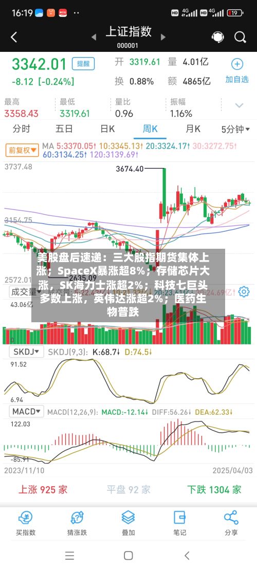 美股盘后速递：三大股指期货集体上涨；SpaceX暴涨超8%；存储芯片大涨，SK海力士涨超2%；科技七巨头多数上涨，英伟达涨超2%；医药生物普跌