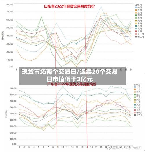现货市场两个交易日/连续20个交易日市值低于3亿元