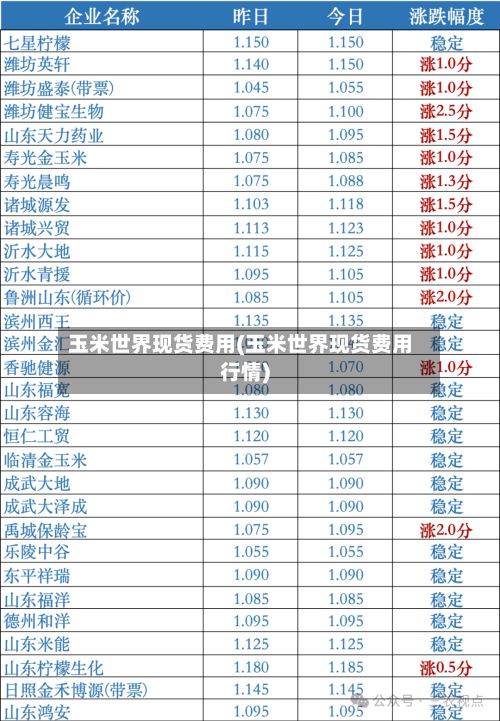 玉米世界现货费用(玉米世界现货费用行情)