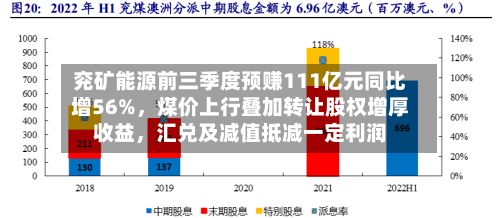 兖矿能源前三季度预赚111亿元同比增56%，煤价上行叠加转让股权增厚收益，汇兑及减值抵减一定利润-第2张图片