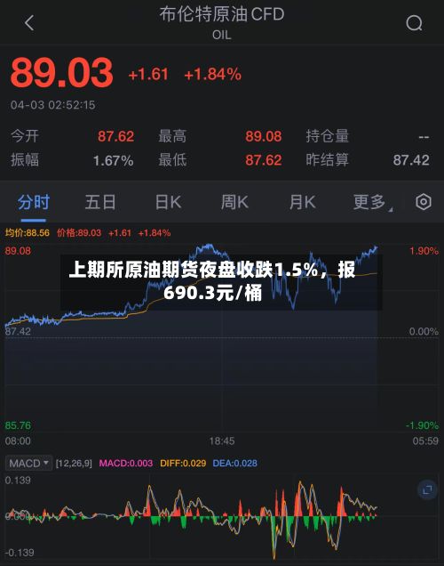 上期所原油期货夜盘收跌1.5%，报690.3元/桶-第2张图片