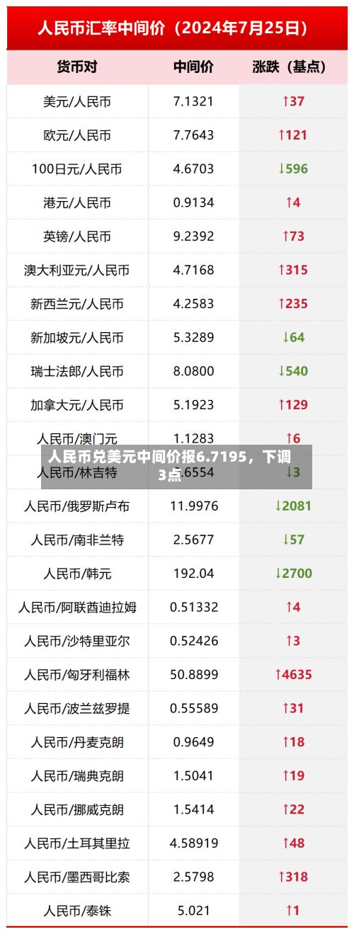 人民币兑美元中间价报6.7195，下调3点-第3张图片