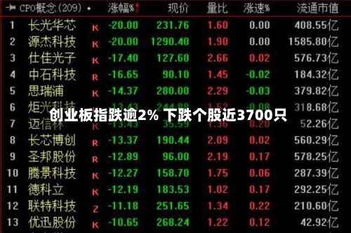 创业板指跌逾2% 下跌个股近3700只-第1张图片