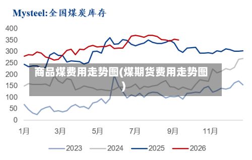 商品煤费用走势图(煤期货费用走势图)