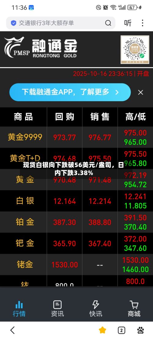现货白银向下跌破56美元/盎司，日内下跌3.38%