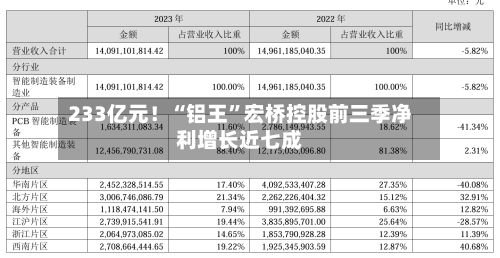 233亿元！“铝王”宏桥控股前三季净利增长近七成-第2张图片