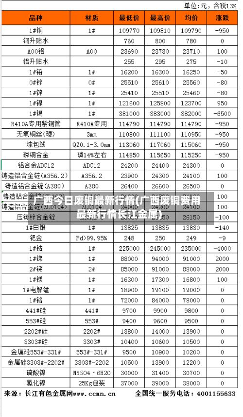 广西今日废铜最新行情(广西废铜费用最新行情长江金属)