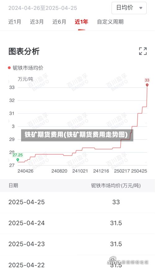 铁矿期货费用(铁矿期货费用走势图)