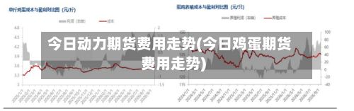 今日动力期货费用走势(今日鸡蛋期货费用走势)